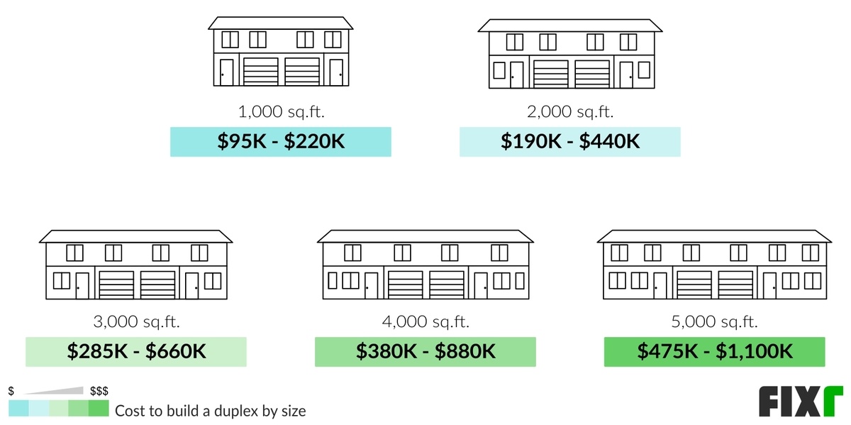 2022 Cost to Build a Duplex | Duplex Construction Cost