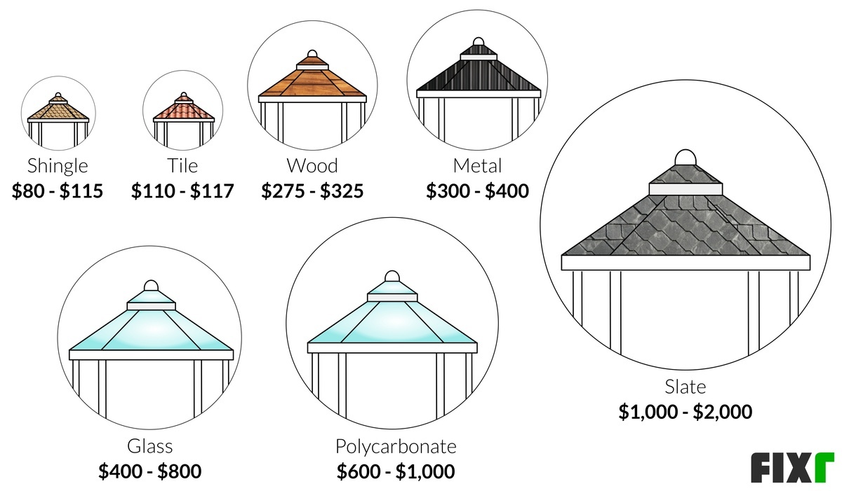 2020 Cost to Build a Gazebo Gazebo Installation Cost