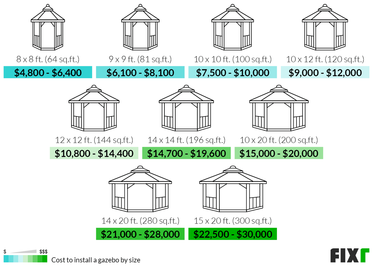 Cost to Build a Gazebo Gazebo Installation Cost