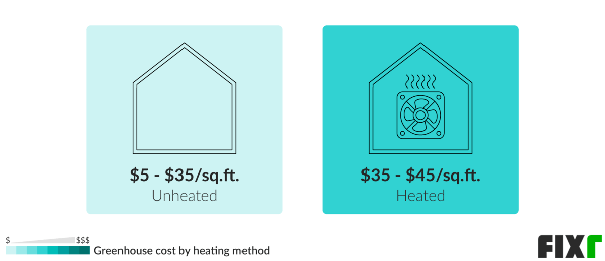 Cost to Build a Greenhouse Greenhouse Installation Cost