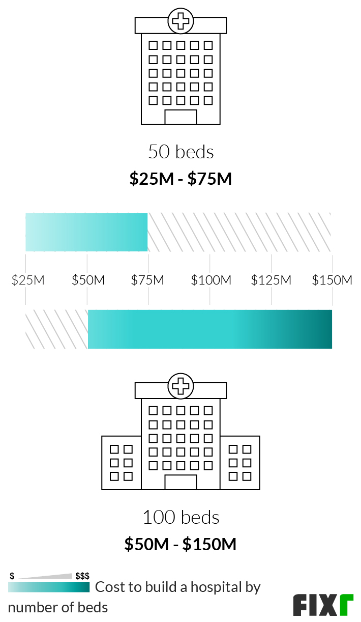 2022-cost-to-build-a-hospital-hospital-construction-cost