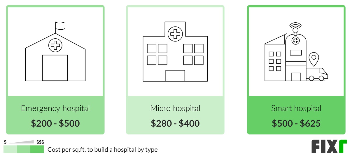 Cost to Build a Hospital  Hospital Construction Cost