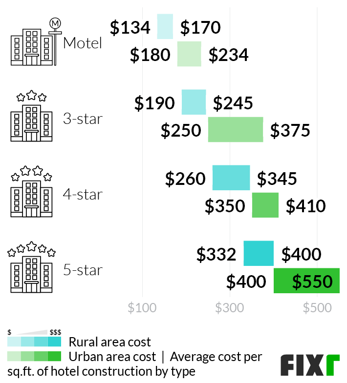 2022 Cost to Build a Hotel | Hotel Construction Costs