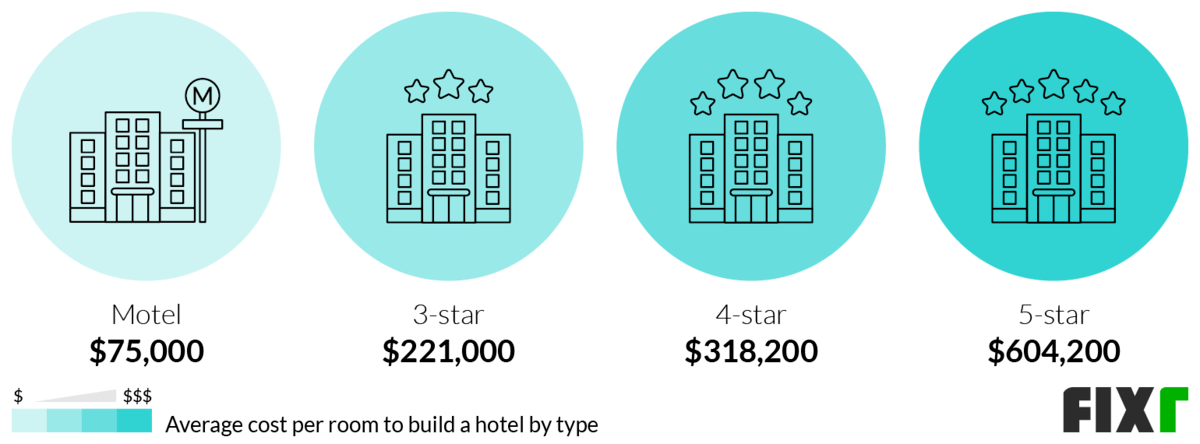 2022 Cost to Build a Hotel | Hotel Construction Costs