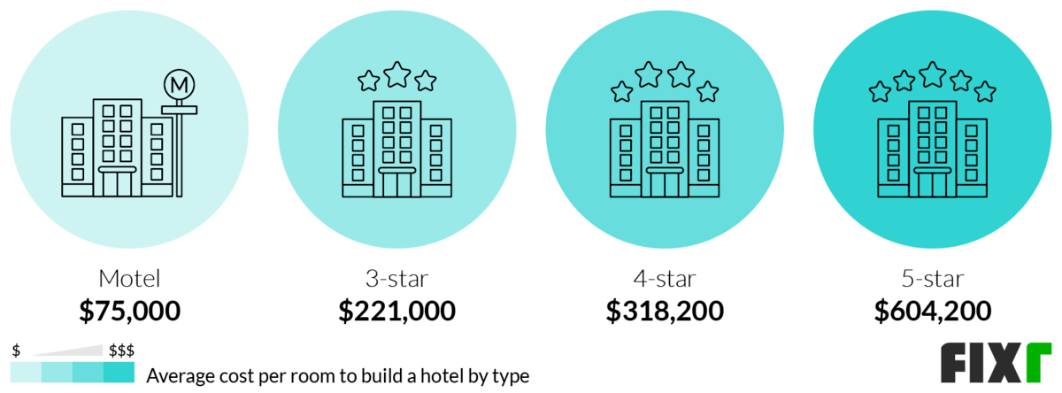 How Much Does It Cost To Build A Hotel Room Kobo Building