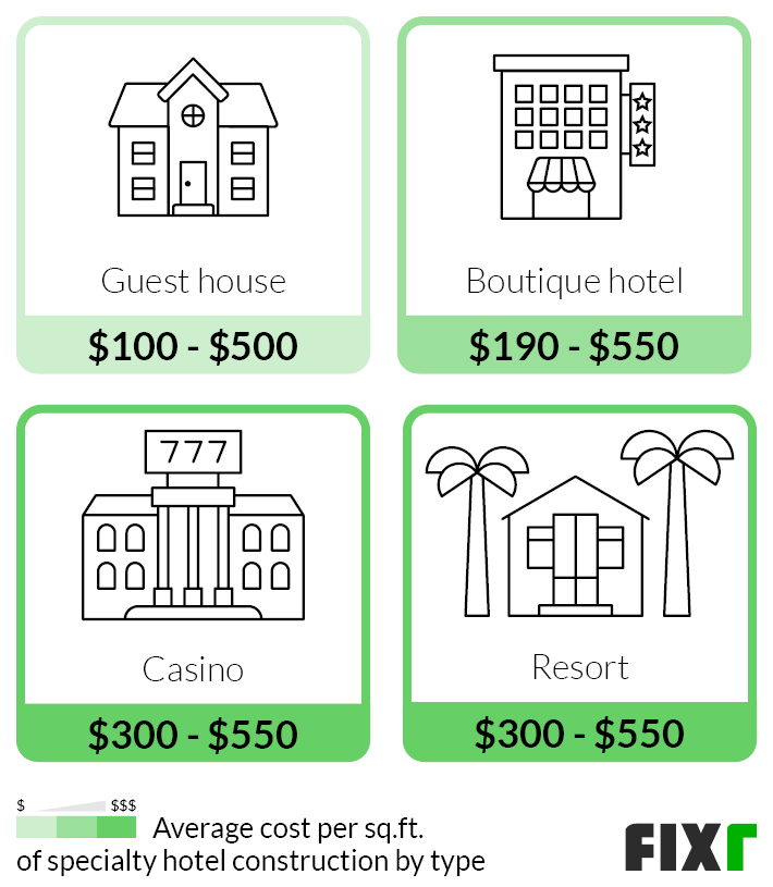 2022 Cost to Build a Hotel | Hotel Construction Costs