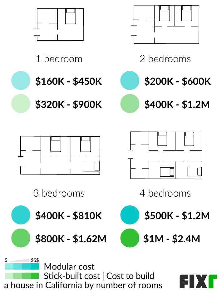 average cost for 3 bedroom house