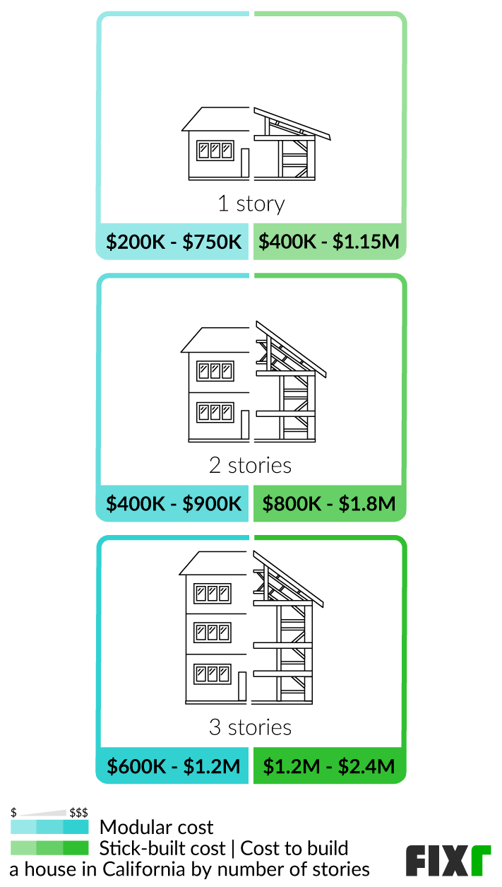 Cost to Build a House in California