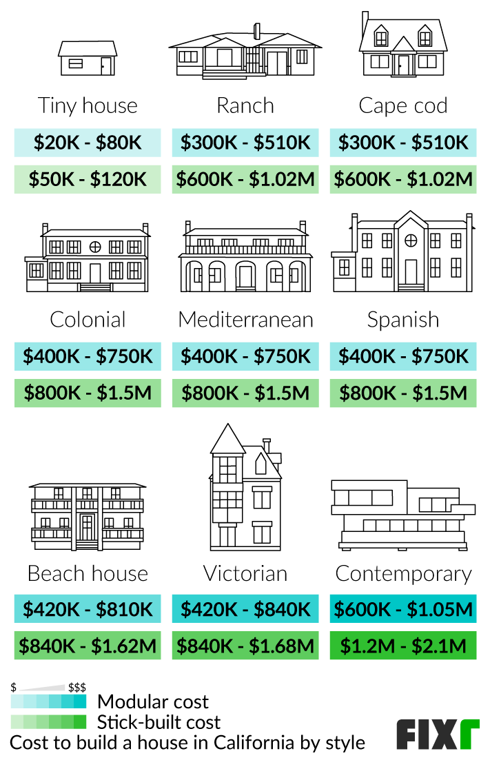 2022-cost-to-build-a-house-in-california