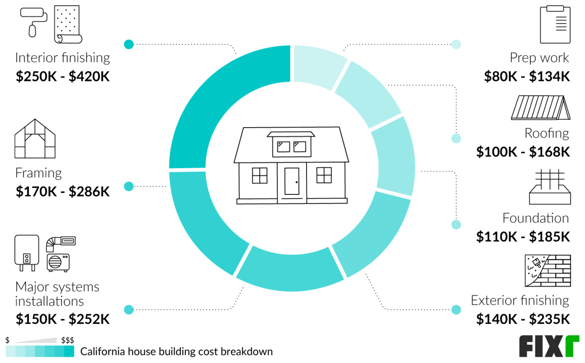 Cost to Build a House in California