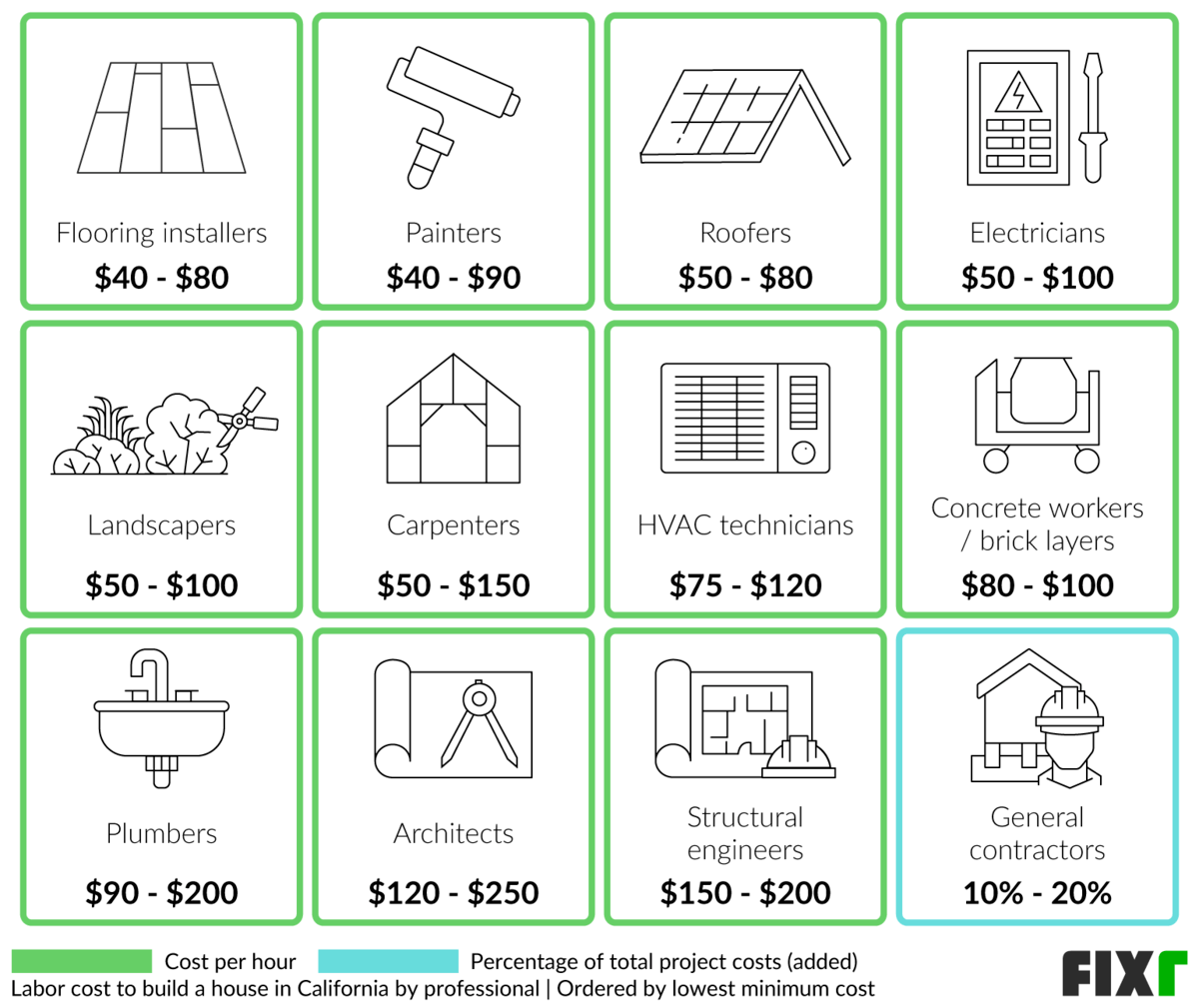 2022 Cost to Build a House in California