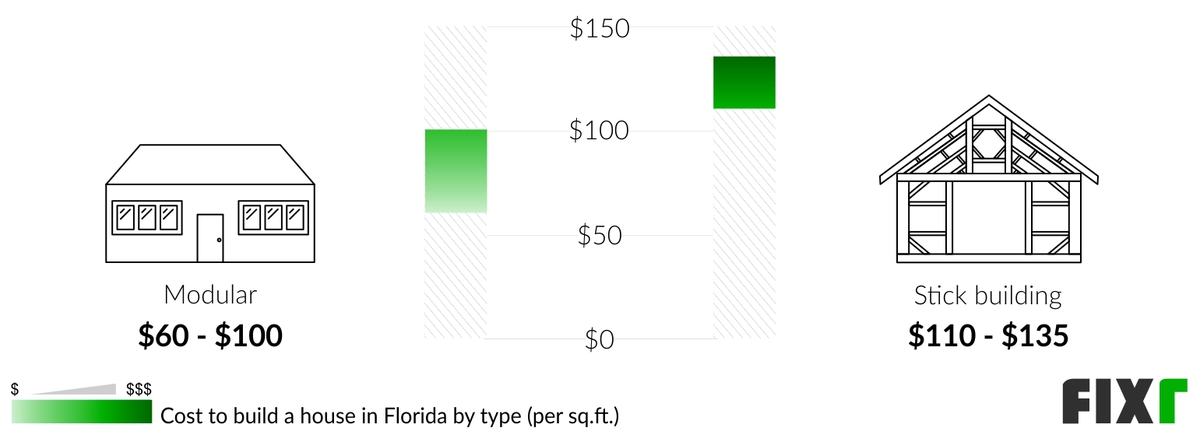 Cost per Sq.Ft. to Build a Modular and Stick Building Home in Florida