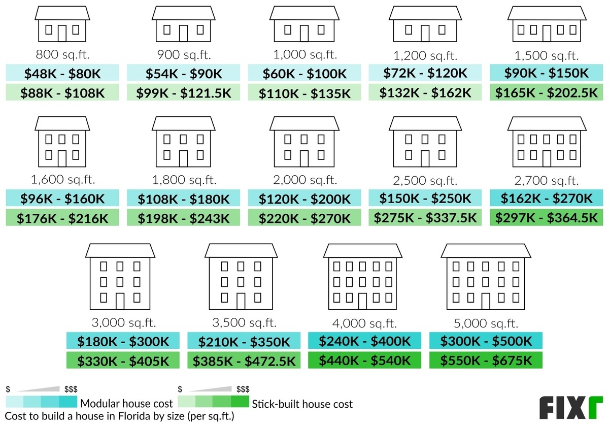 Cost to Build an 800, 900, 1,000, 1,200, 1,500, 1,600, 1,800, 2,000, 2,500, 2,700, 3,000, 3,500, 4,000, and 5,000 Sq.Ft. Modular and Stick-Built Home in Florida