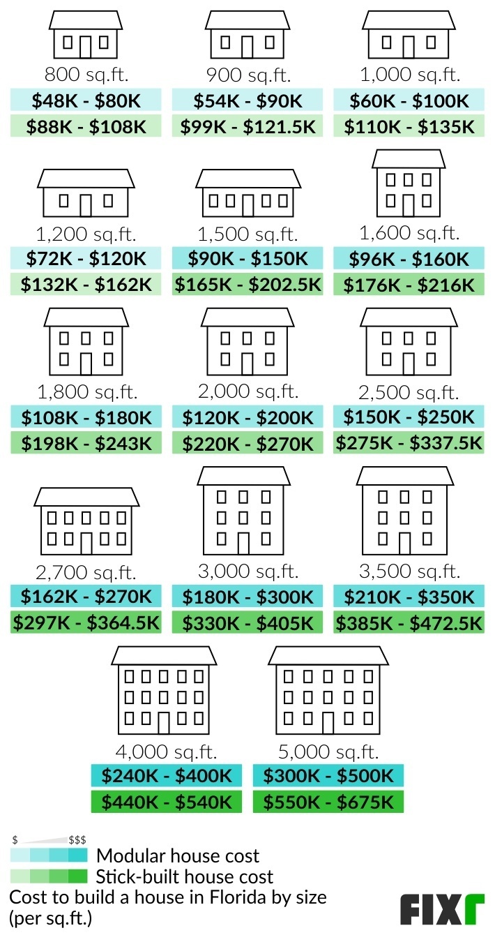 Cost to Build an 800, 900, 1,000, 1,200, 1,500, 1,600, 1,800, 2,000, 2,500, 2,700, 3,000, 3,500, 4,000, and 5,000 Sq.Ft. Modular and Stick-Built Home in Florida