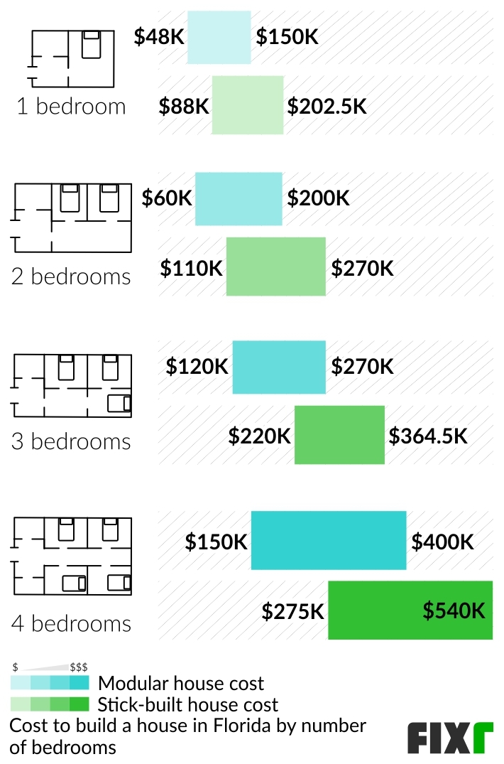 How Much Does It Cost To Build A 5 Bedroom House In Florida Www 