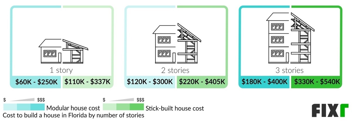 2022 Cost to Build a House in Florida