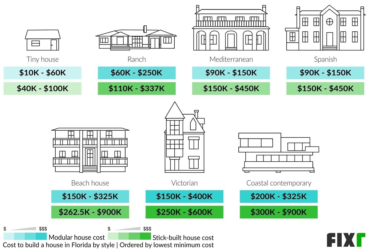 How Much Will It Cost To Build A House Builders Villa