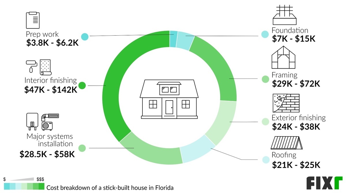 2022 Cost to Build a House in Florida