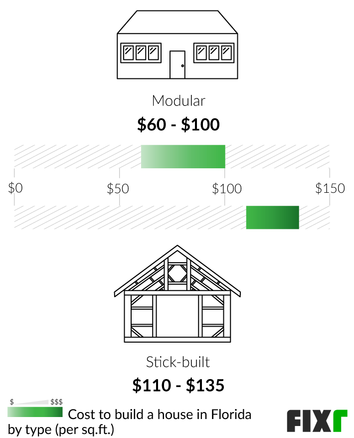 2022 Cost To Build A House In Florida