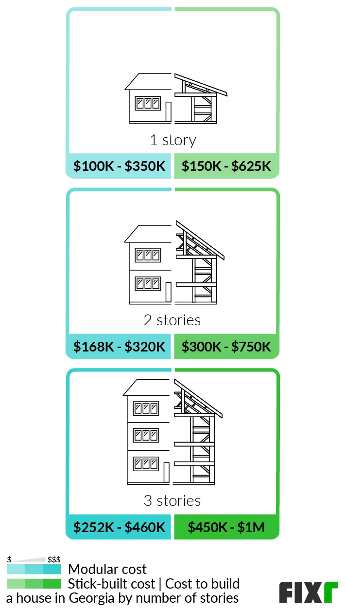 2022 Cost to Build a House in