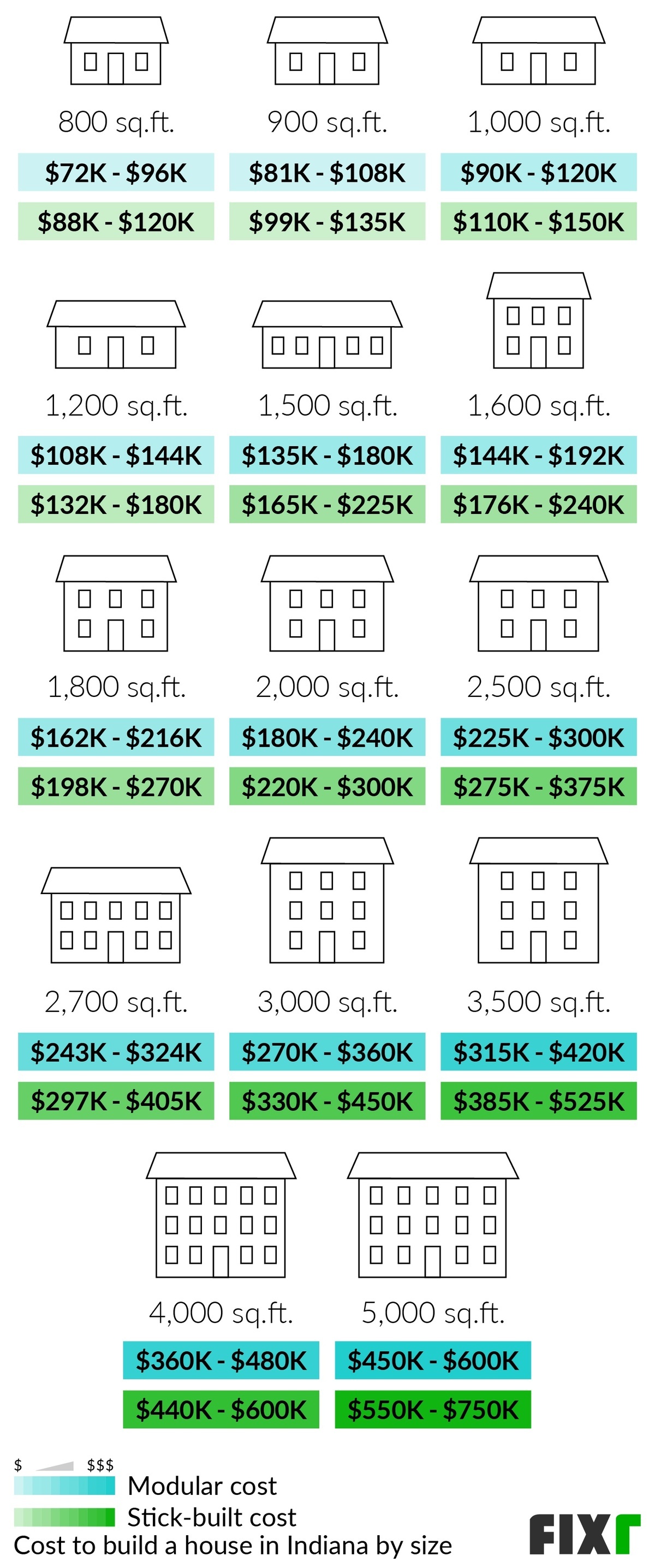 2022 Cost To Build A House In Indiana
