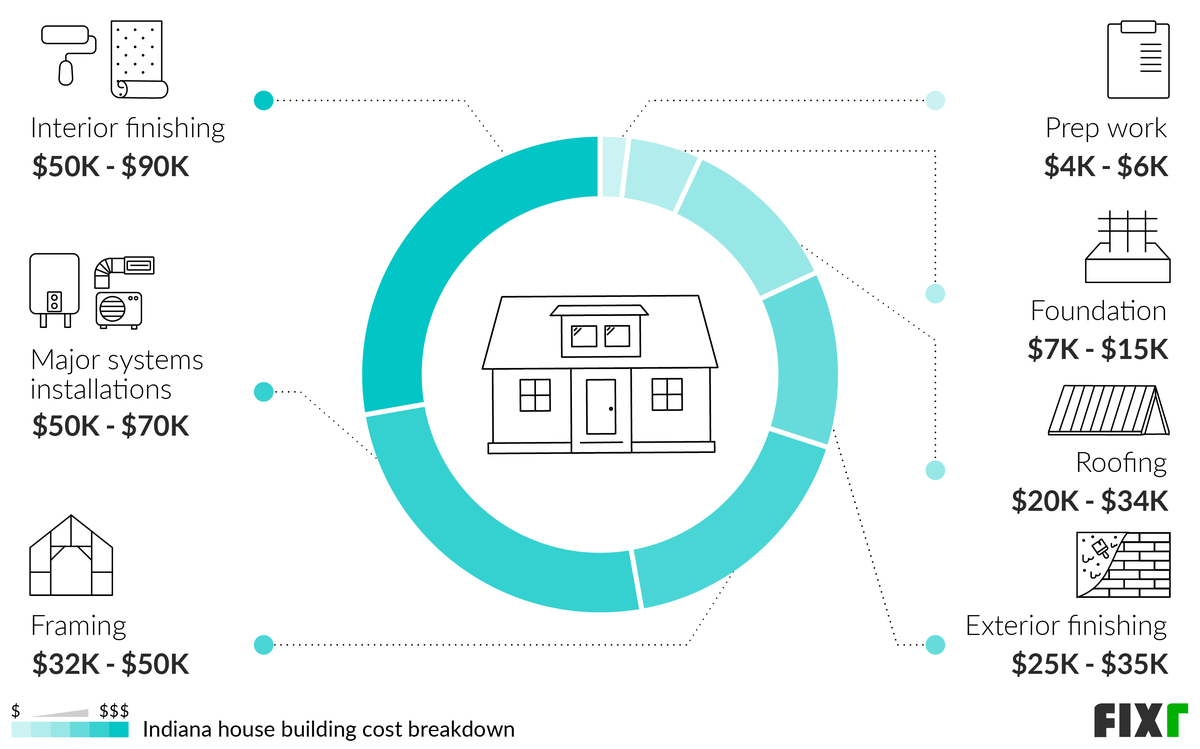 2022-cost-to-build-a-house-in-indiana