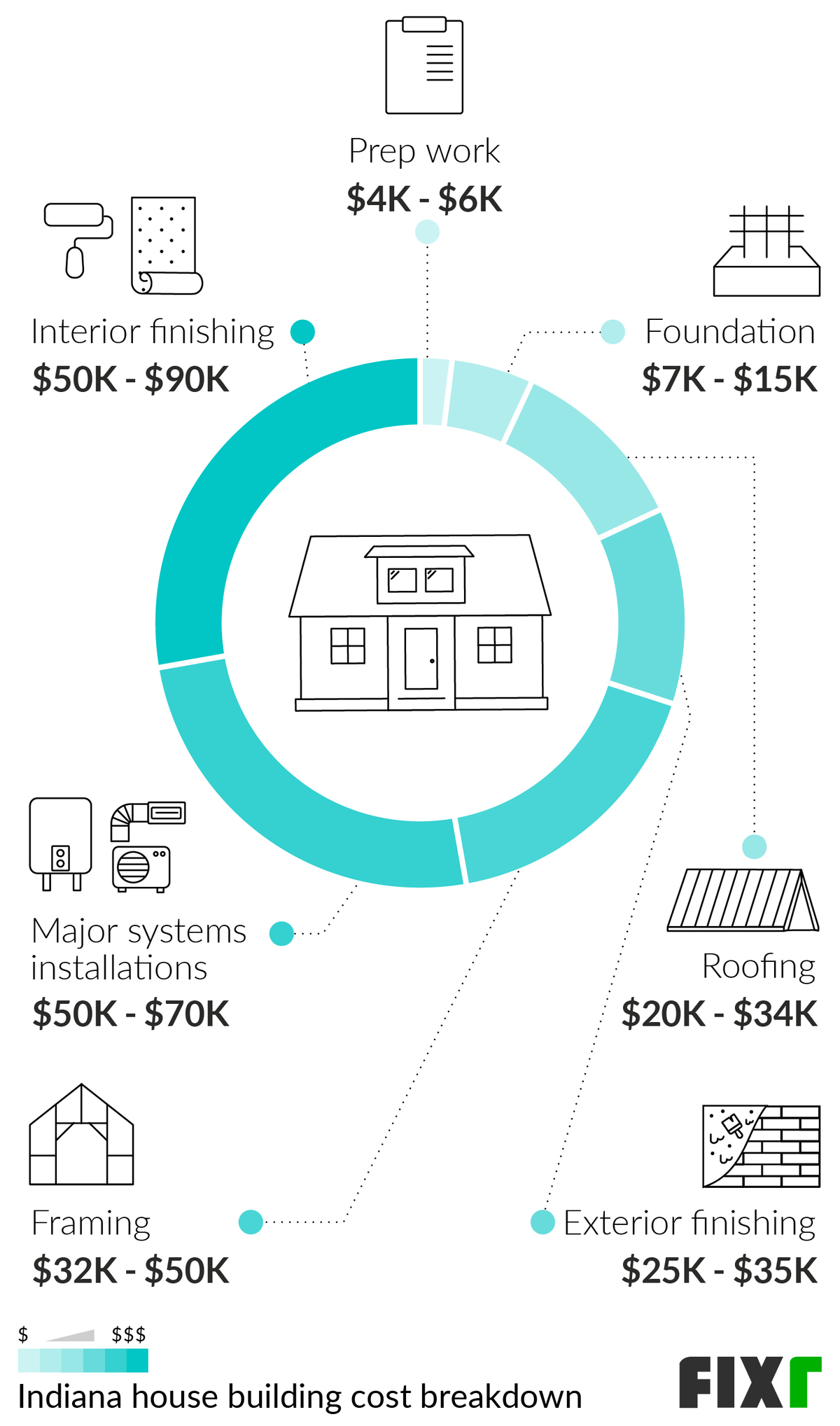 2022 Cost To Build A House In Indiana