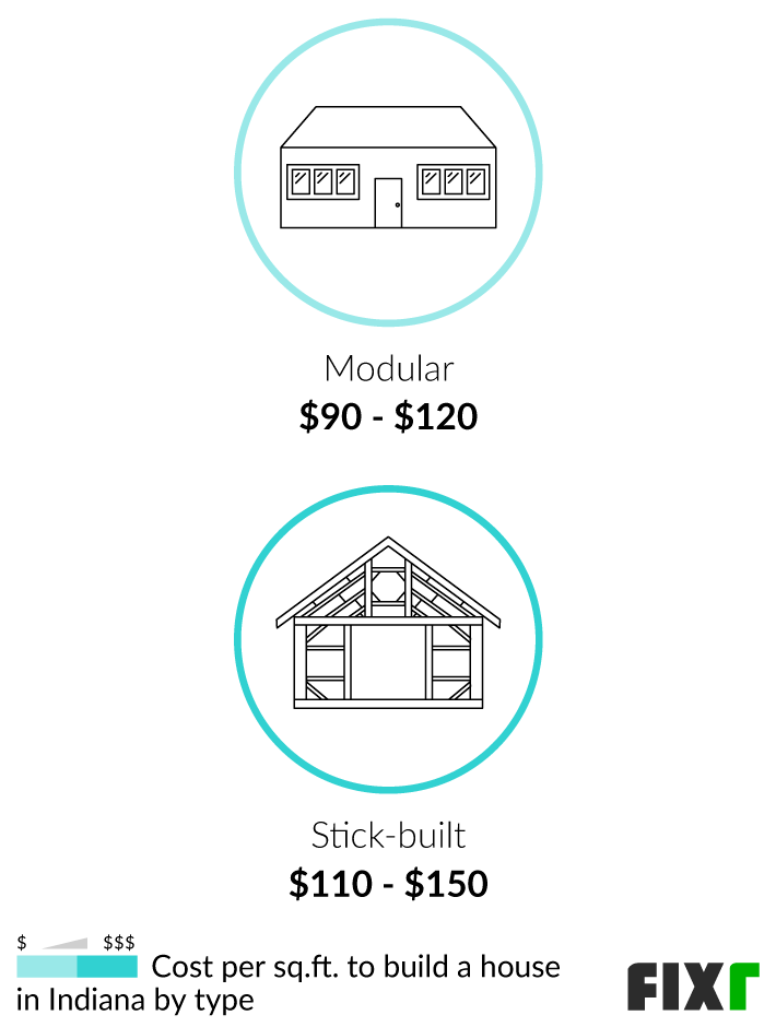 2022-cost-to-build-a-house-in-indiana