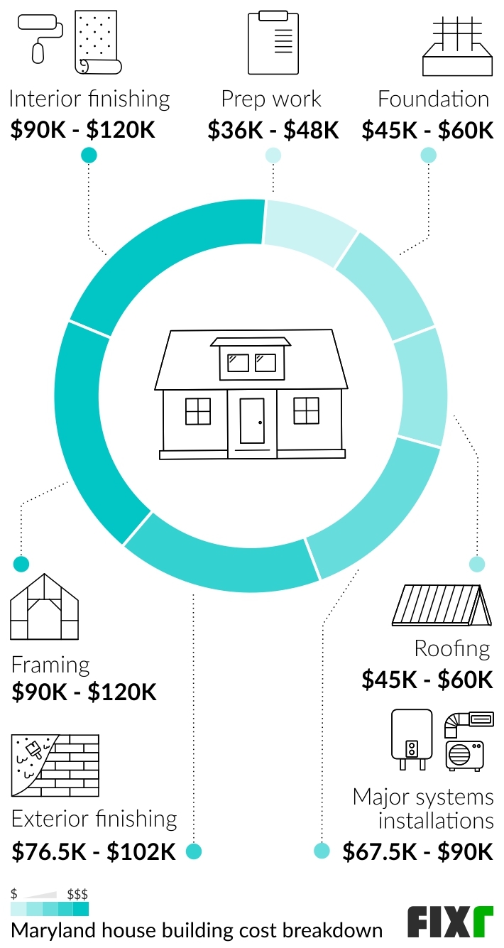 2023 Cost to Build a House in Maryland Average Home Price in Maryland