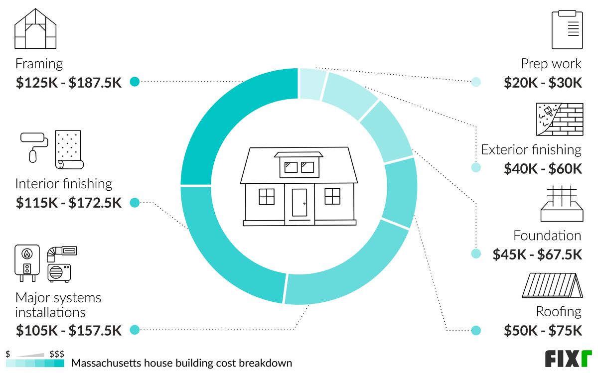 2023-cost-to-build-a-house-in-massachusetts