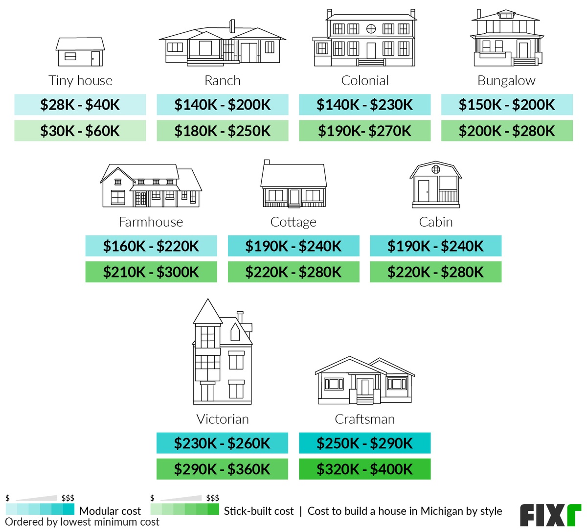 Cost to Build a House in Michigan