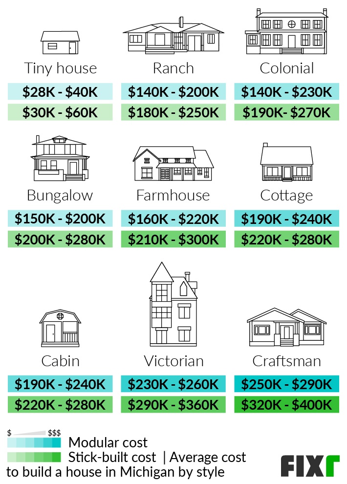 2022 Cost to Build a House in Michigan