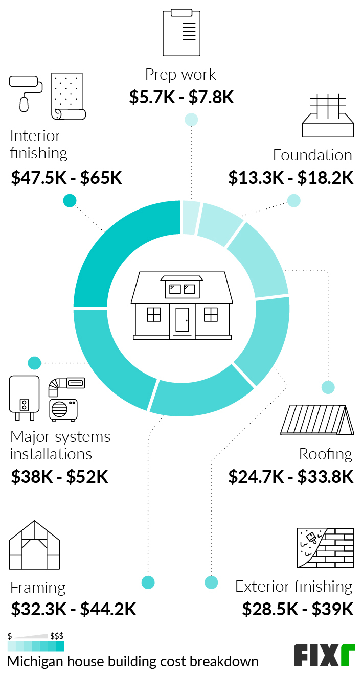 2022 Cost to Build a House in Michigan