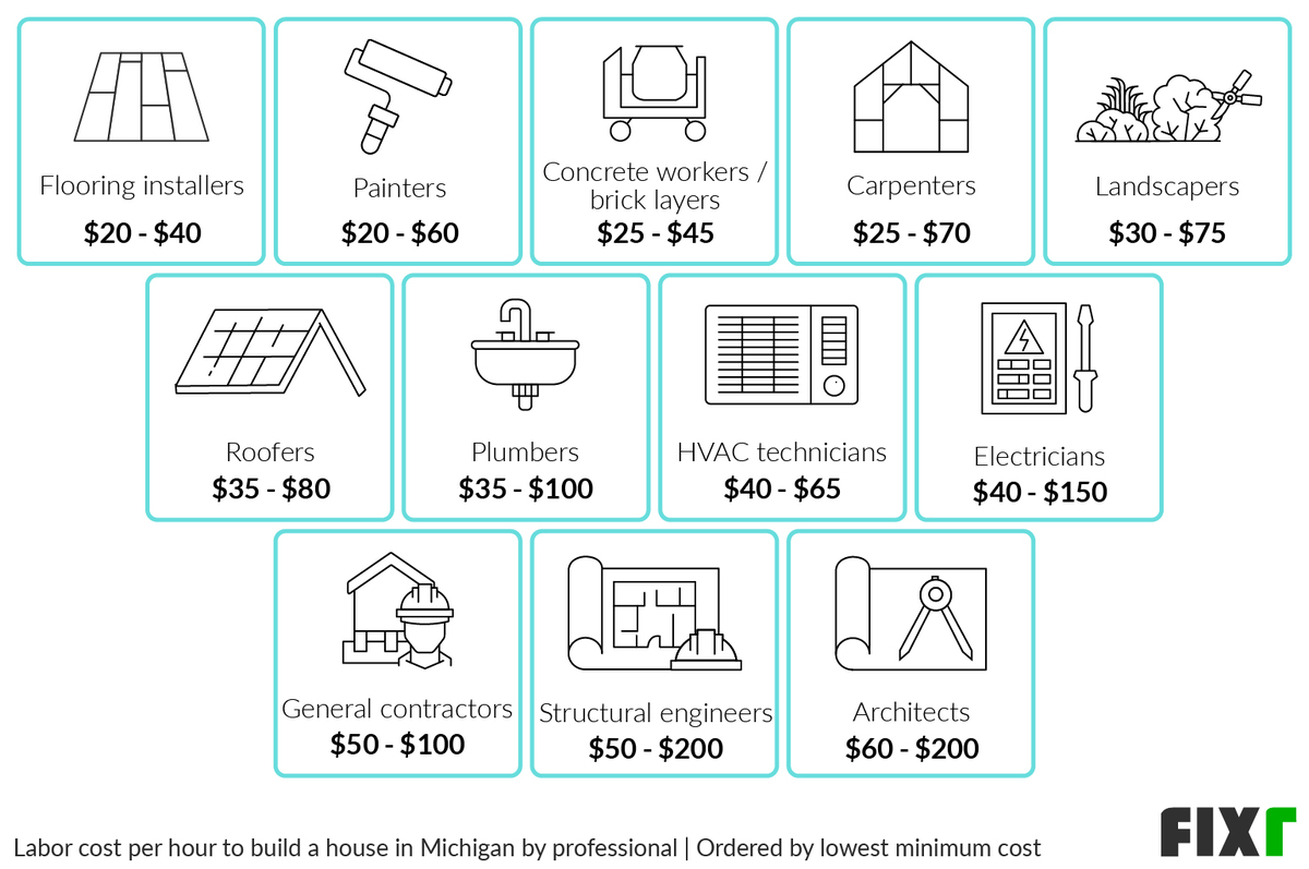 2022 Cost to Build a House in Michigan