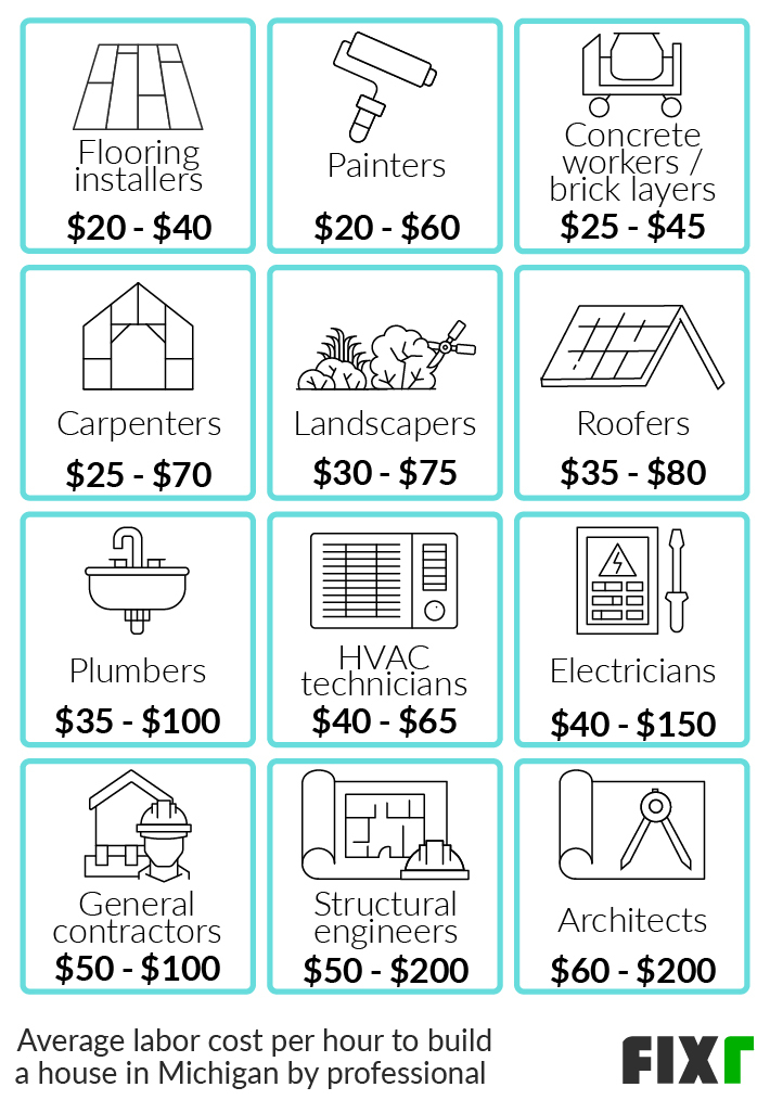 2022 Cost to Build a House in Michigan