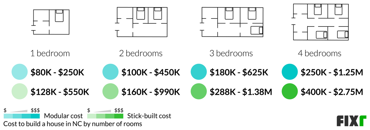 2022-cost-to-build-a-house-in-north-carolina