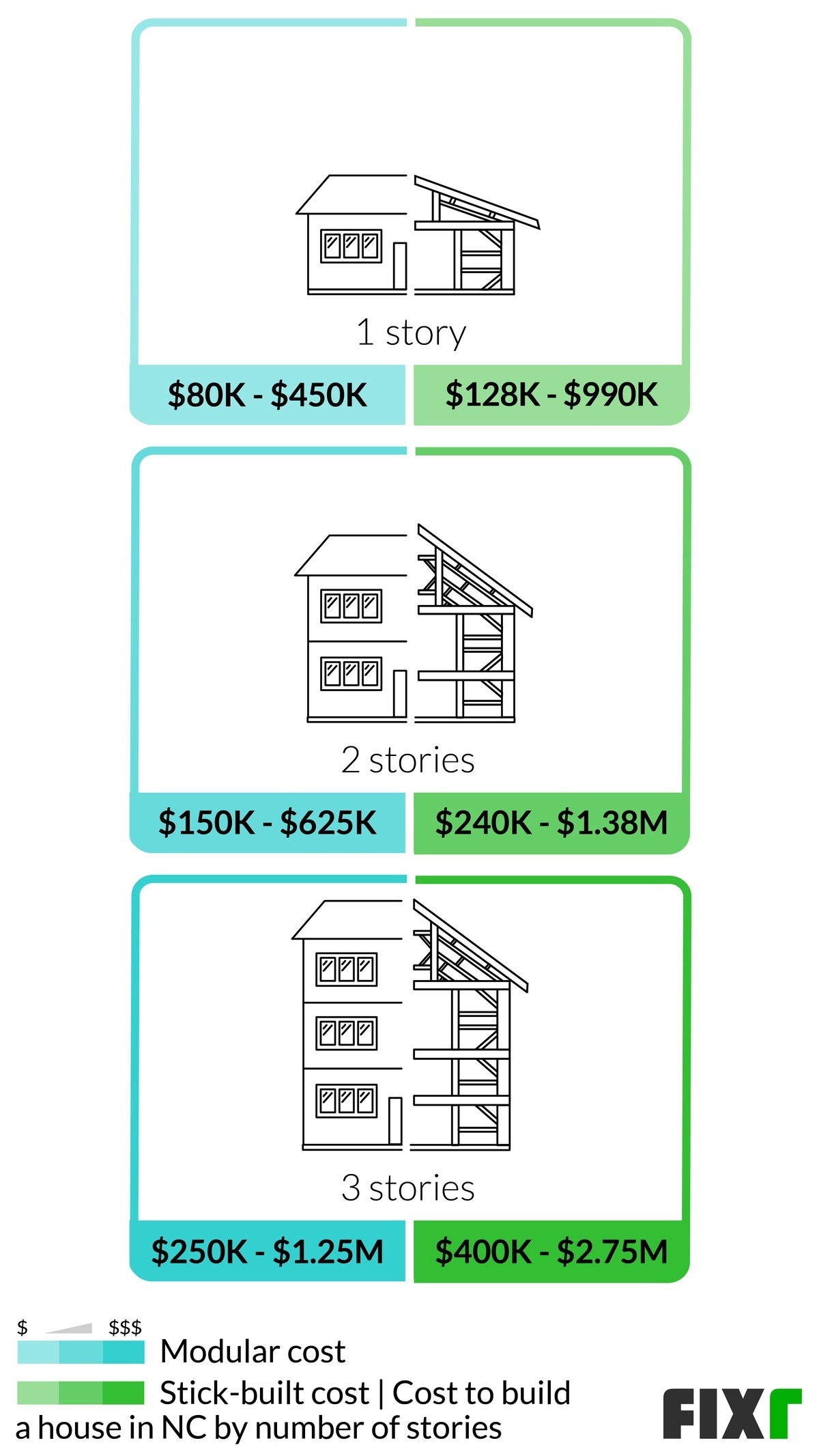 2022 Cost to Build a House in North Carolina