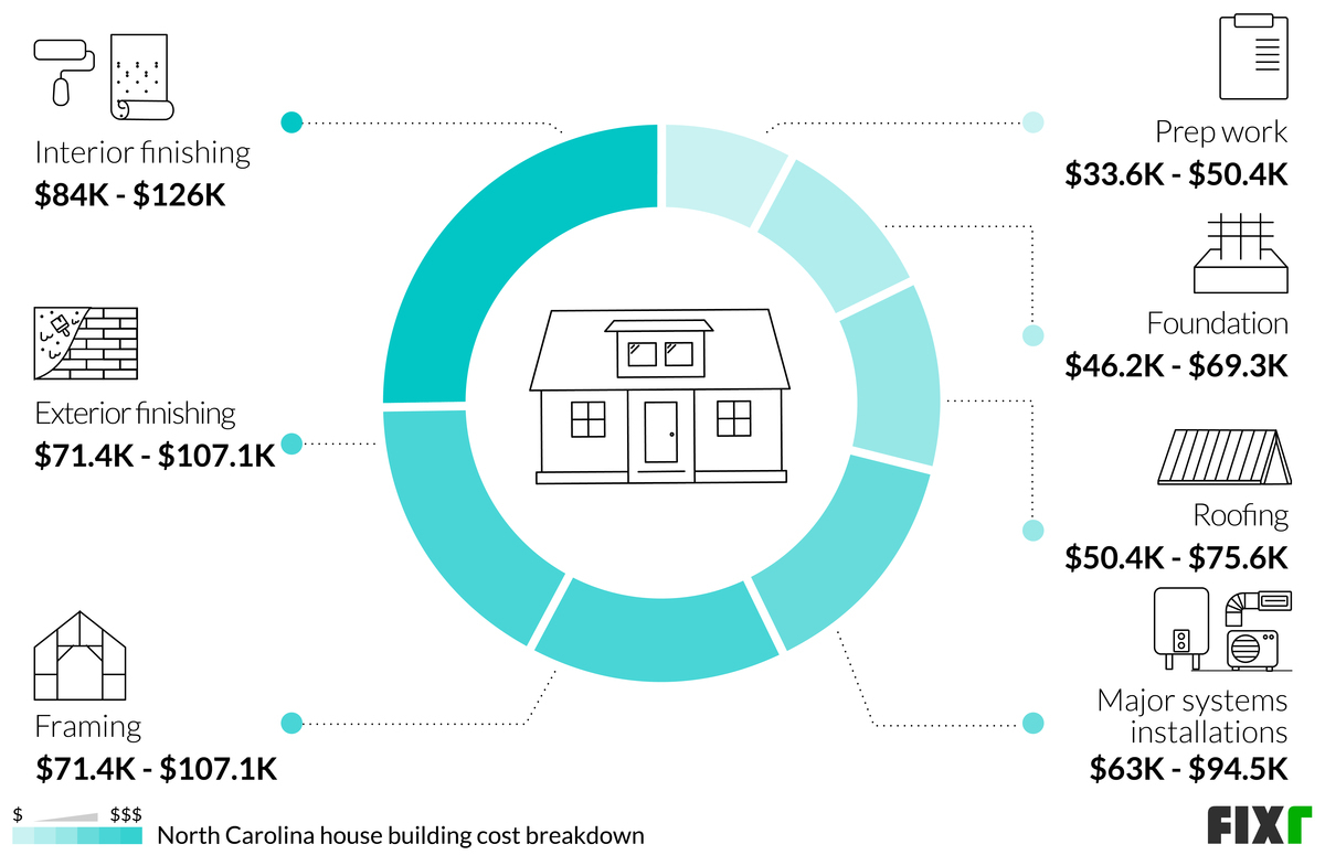 2022 Cost to Build a House in North Carolina