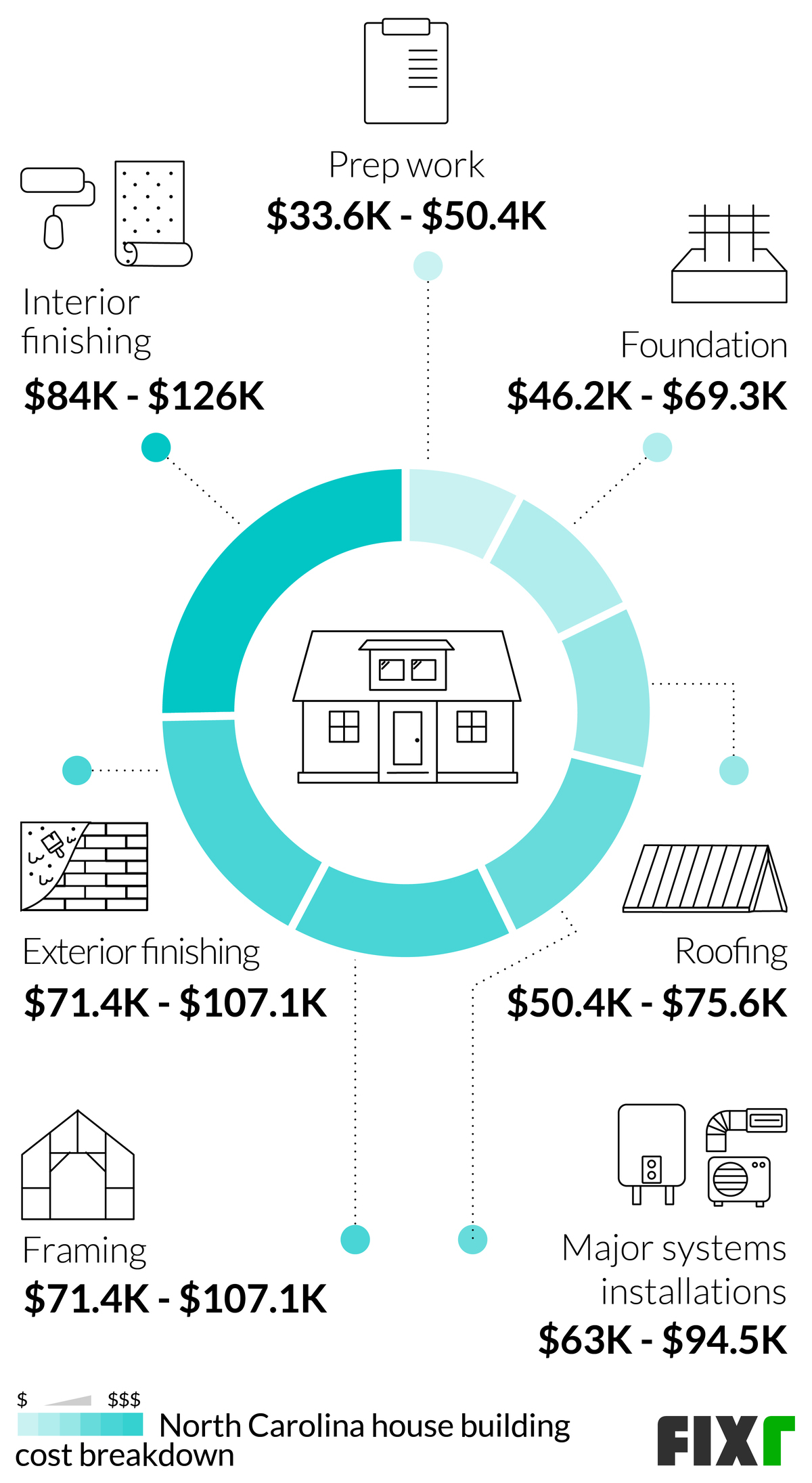 2022 Cost to Build a House in North Carolina