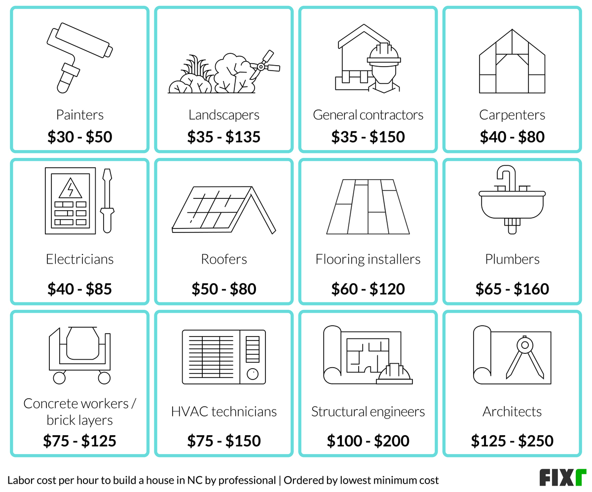 2022-cost-to-build-a-house-in-north-carolina