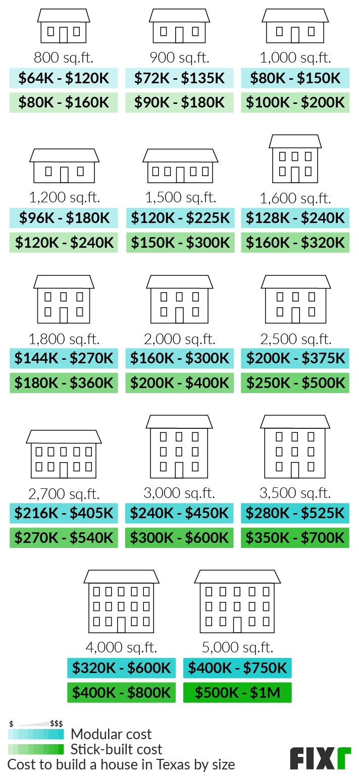 How Much Does It Cost To Build A Home In Texas Per Square Foot Www 