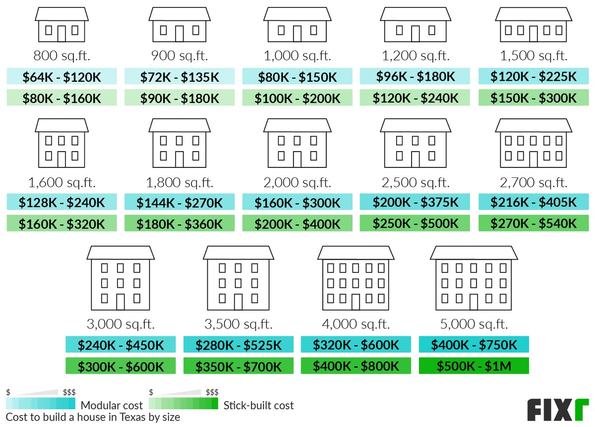 2022 Cost to Build a House in Texas