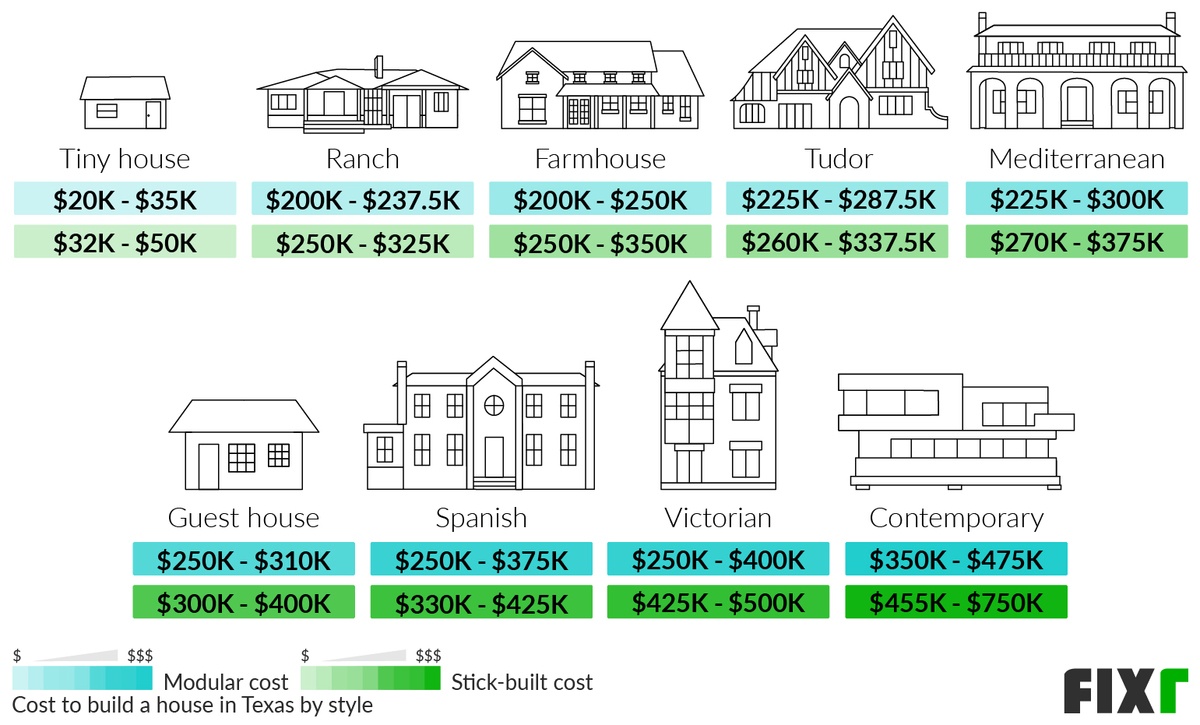 2022 Cost to Build a House in Texas