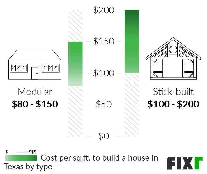 2022 Cost to Build a House in Texas