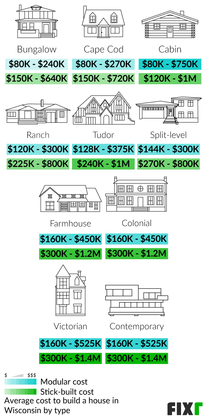 2022 Cost to Build a House in Wisconsin