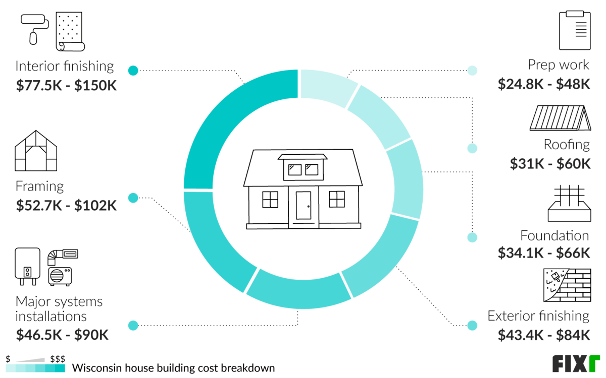 2022 Cost to Build a House in Wisconsin