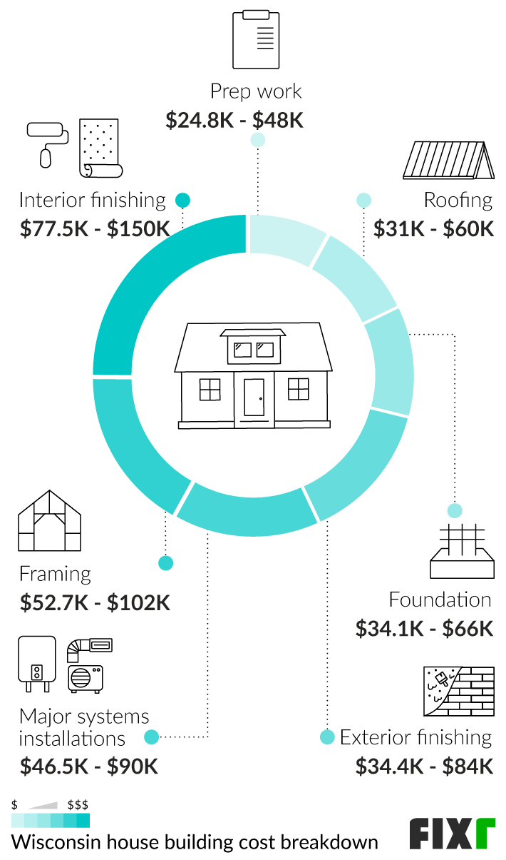 2023 Cost to Build a House in Wisconsin