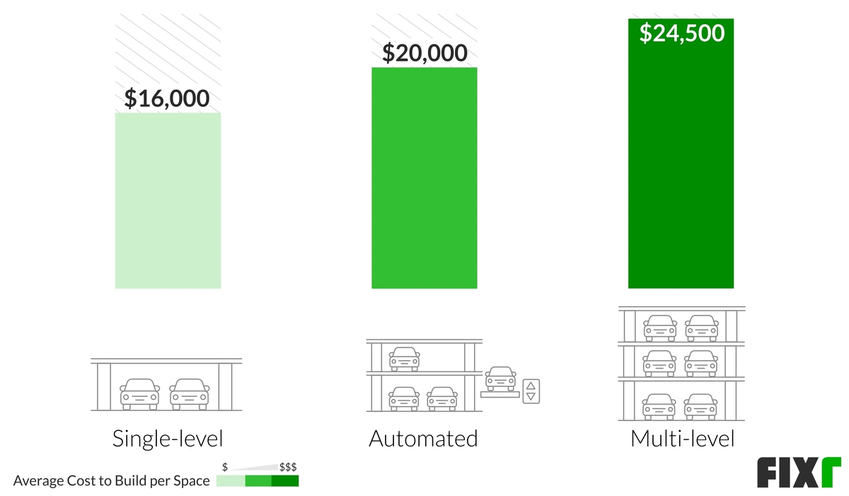 Cost To Build A Parking Garage Parking Lot Costs Per Square Foot