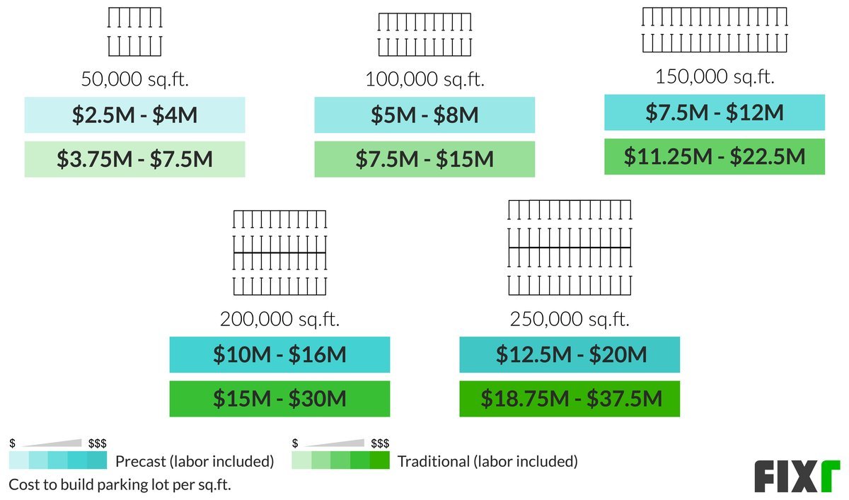 2021 Cost To Build A Parking Garage Parking Lot Costs Per Square Foot
