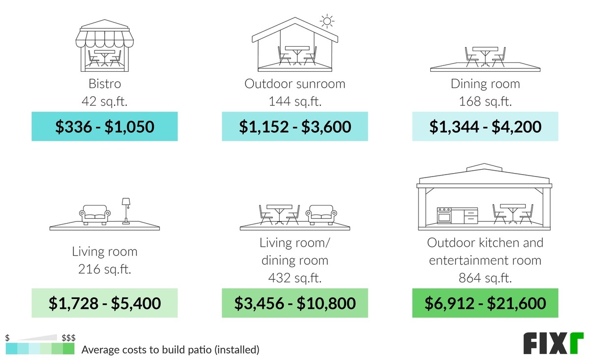 Cost to Build a 42 Sq.Ft. Bistro, 144 Sq.Ft. Outdoor Sunroom, 168 Sq.Ft Dining Room, 216 Sq. Ft. Living Room, 432 Sq. Ft. Living Room/Dining Room, and 864 Sq.Ft. Outdoor Kitchen and Entertainment Room